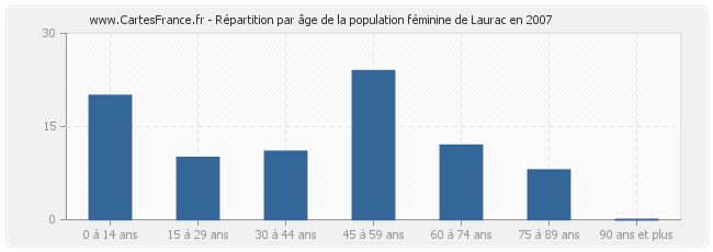 Répartition par âge de la population féminine de Laurac en 2007