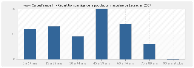 Répartition par âge de la population masculine de Laurac en 2007