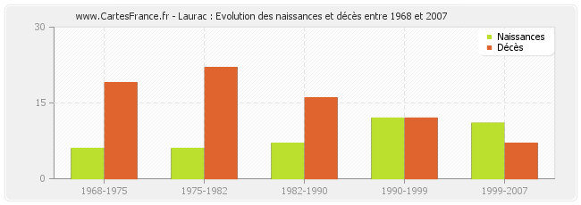 Laurac : Evolution des naissances et décès entre 1968 et 2007