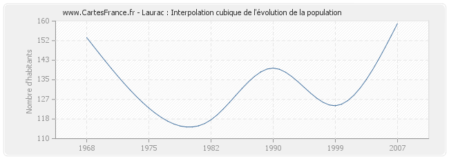 Laurac : Interpolation cubique de l'évolution de la population