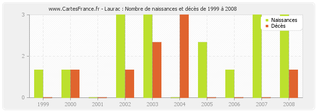 Laurac : Nombre de naissances et décès de 1999 à 2008