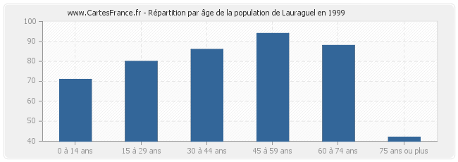 Répartition par âge de la population de Lauraguel en 1999