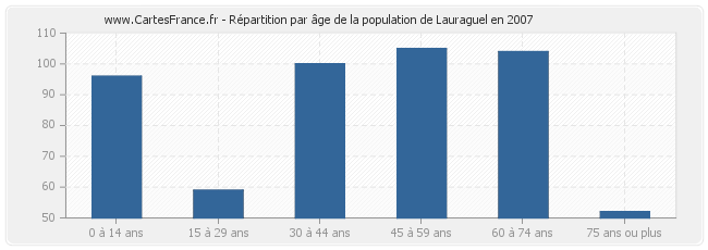 Répartition par âge de la population de Lauraguel en 2007