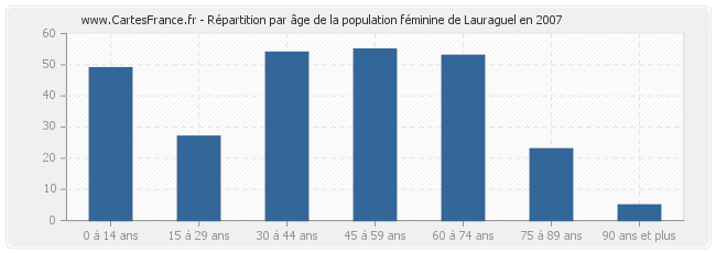 Répartition par âge de la population féminine de Lauraguel en 2007
