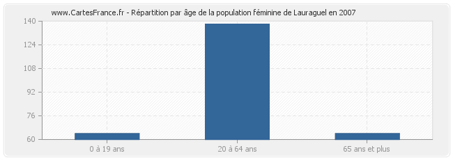 Répartition par âge de la population féminine de Lauraguel en 2007