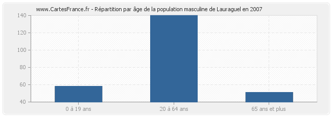 Répartition par âge de la population masculine de Lauraguel en 2007