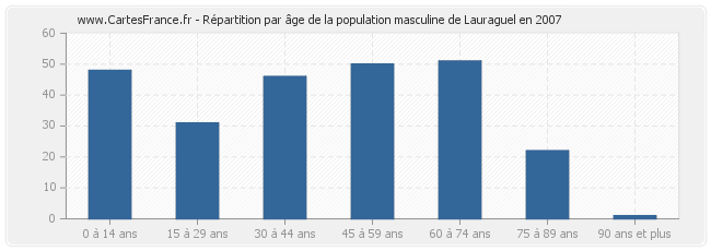 Répartition par âge de la population masculine de Lauraguel en 2007