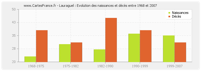 Lauraguel : Evolution des naissances et décès entre 1968 et 2007
