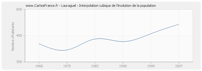 Lauraguel : Interpolation cubique de l'évolution de la population