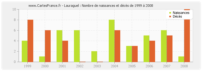 Lauraguel : Nombre de naissances et décès de 1999 à 2008