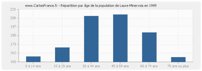 Répartition par âge de la population de Laure-Minervois en 1999