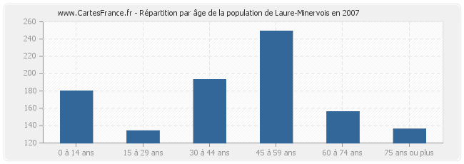 Répartition par âge de la population de Laure-Minervois en 2007