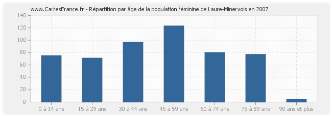 Répartition par âge de la population féminine de Laure-Minervois en 2007