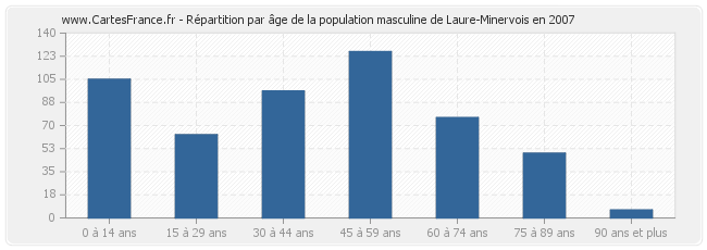 Répartition par âge de la population masculine de Laure-Minervois en 2007