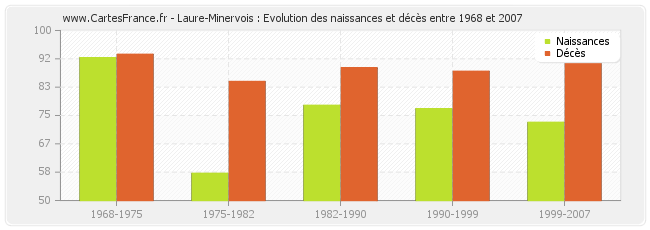 Laure-Minervois : Evolution des naissances et décès entre 1968 et 2007
