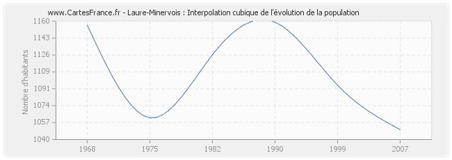 Laure-Minervois : Interpolation cubique de l'évolution de la population