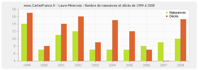 Laure-Minervois : Nombre de naissances et décès de 1999 à 2008