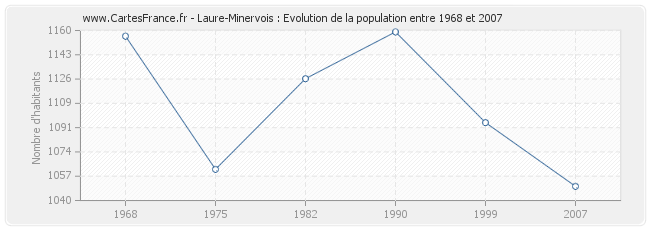 Population Laure-Minervois