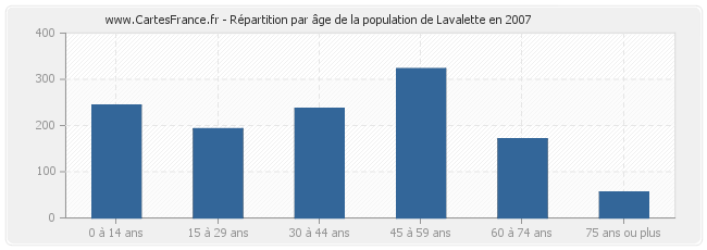 Répartition par âge de la population de Lavalette en 2007