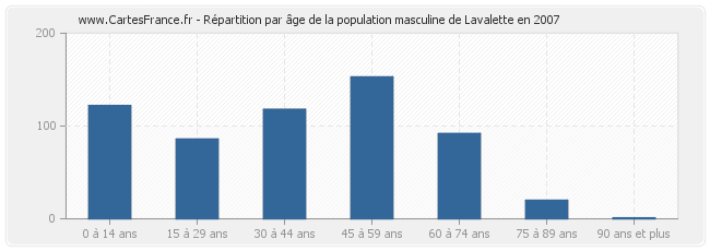Répartition par âge de la population masculine de Lavalette en 2007