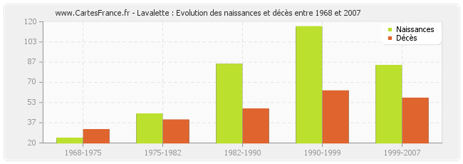 Lavalette : Evolution des naissances et décès entre 1968 et 2007