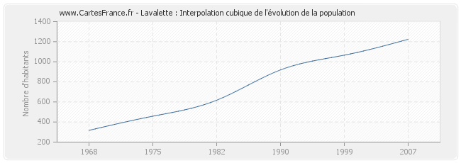 Lavalette : Interpolation cubique de l'évolution de la population