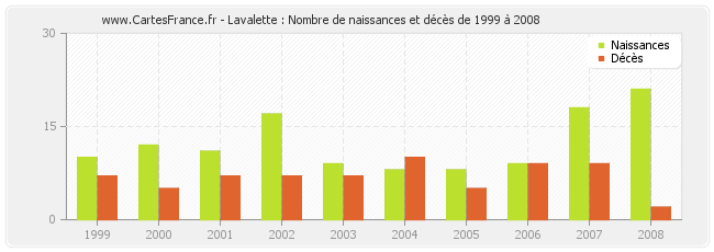 Lavalette : Nombre de naissances et décès de 1999 à 2008