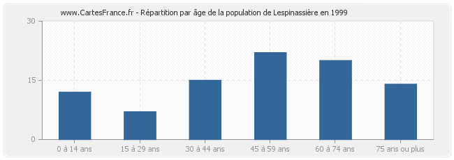 Répartition par âge de la population de Lespinassière en 1999