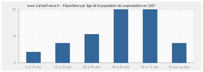 Répartition par âge de la population de Lespinassière en 2007