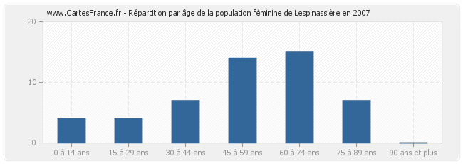 Répartition par âge de la population féminine de Lespinassière en 2007