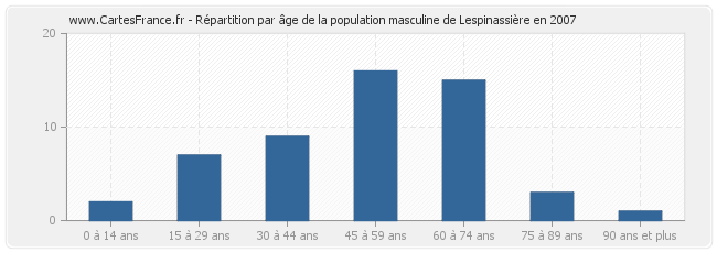 Répartition par âge de la population masculine de Lespinassière en 2007