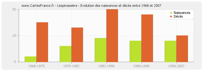 Lespinassière : Evolution des naissances et décès entre 1968 et 2007