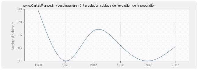 Lespinassière : Interpolation cubique de l'évolution de la population