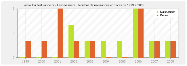 Lespinassière : Nombre de naissances et décès de 1999 à 2008
