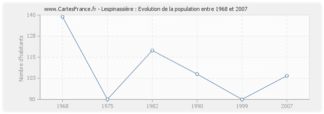 Population Lespinassière