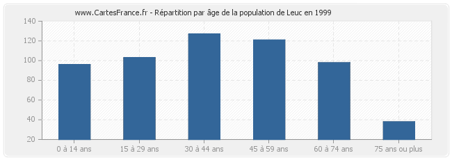 Répartition par âge de la population de Leuc en 1999