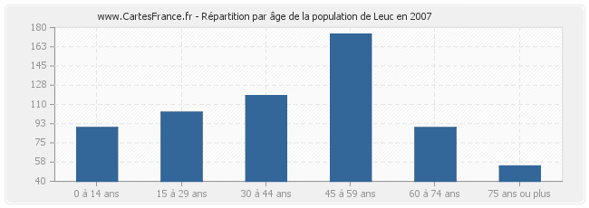 Répartition par âge de la population de Leuc en 2007