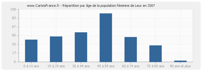 Répartition par âge de la population féminine de Leuc en 2007