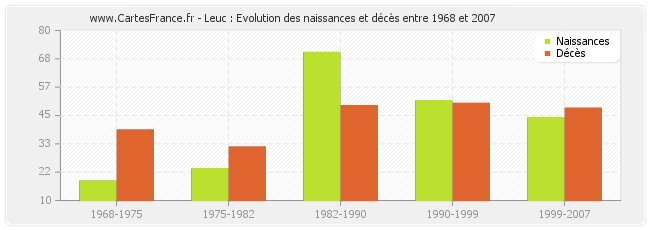 Leuc : Evolution des naissances et décès entre 1968 et 2007