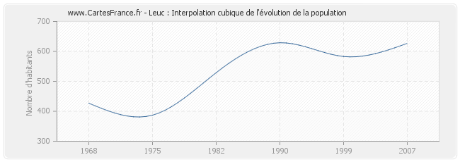 Leuc : Interpolation cubique de l'évolution de la population