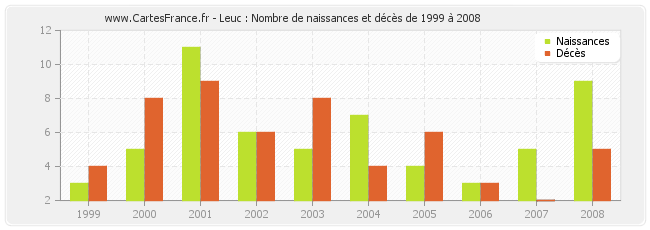 Leuc : Nombre de naissances et décès de 1999 à 2008