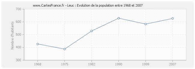 Population Leuc