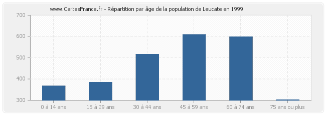 Répartition par âge de la population de Leucate en 1999