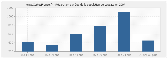 Répartition par âge de la population de Leucate en 2007