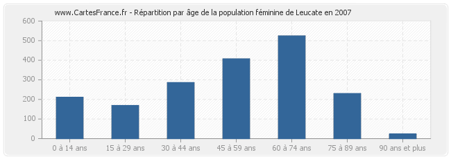 Répartition par âge de la population féminine de Leucate en 2007