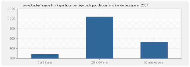 Répartition par âge de la population féminine de Leucate en 2007