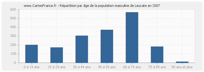Répartition par âge de la population masculine de Leucate en 2007