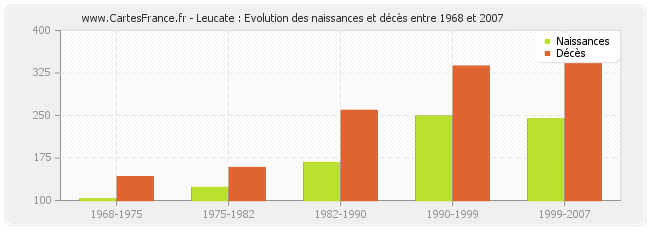 Leucate : Evolution des naissances et décès entre 1968 et 2007
