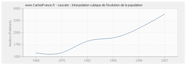 Leucate : Interpolation cubique de l'évolution de la population