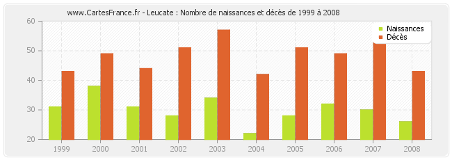 Leucate : Nombre de naissances et décès de 1999 à 2008